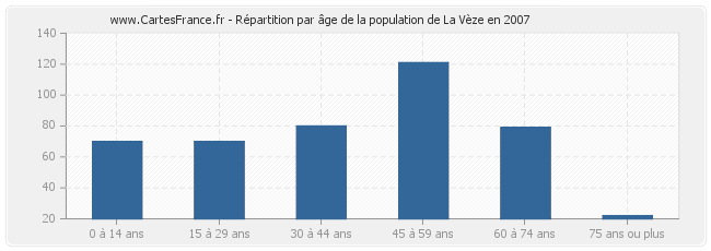 Répartition par âge de la population de La Vèze en 2007